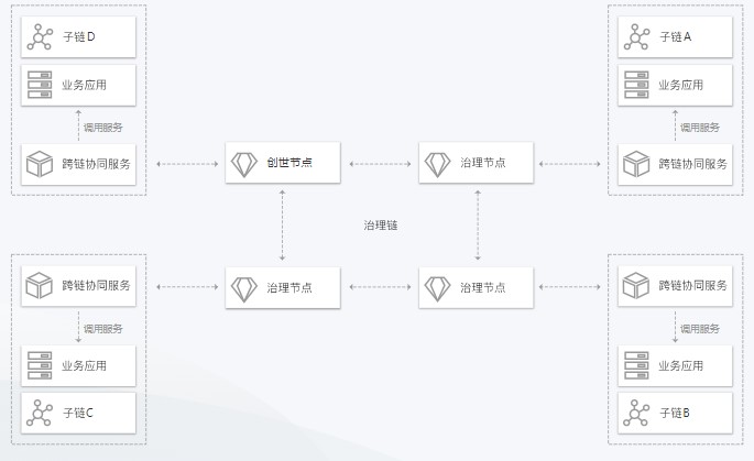 腾讯云跨链协同治理平台解决方案