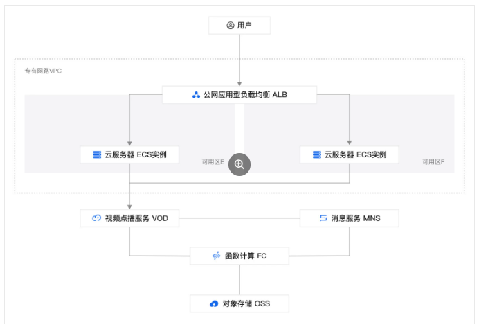 阿里云视频网站的存储与媒体处理方案