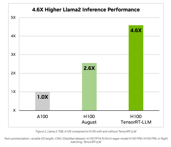 NVIDIA TensorRT-LLM