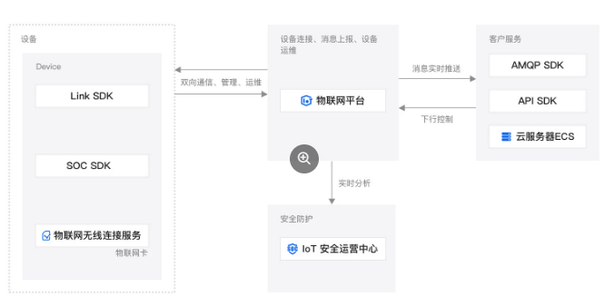 阿里云海量共享设备安全高效运维解决方案