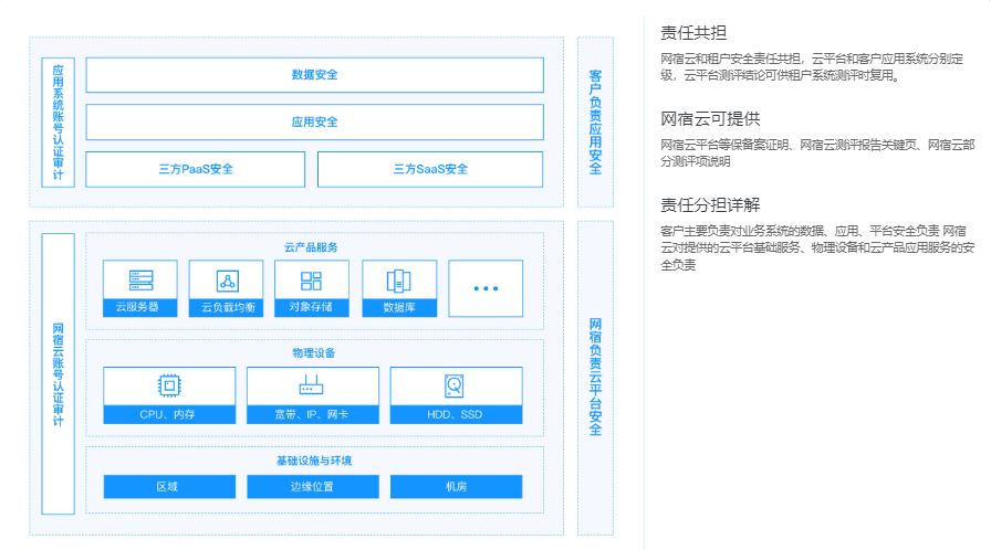 网宿云等保合规解决方案