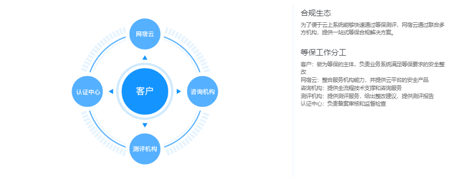 网宿云等保合规解决方案