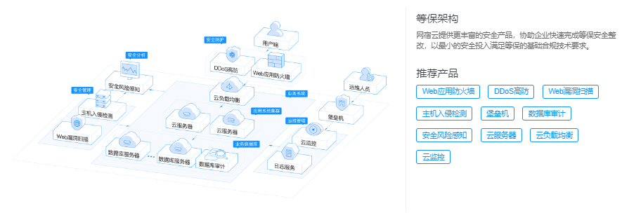 网宿云等保合规解决方案