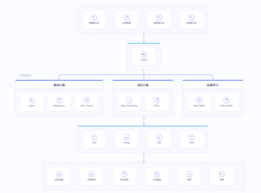 UCloud大数据解决方案