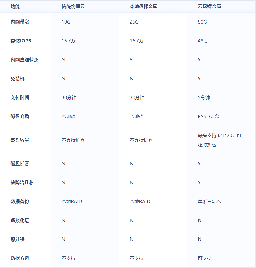 UCloud:本地盘裸金属和云盘裸金属对比