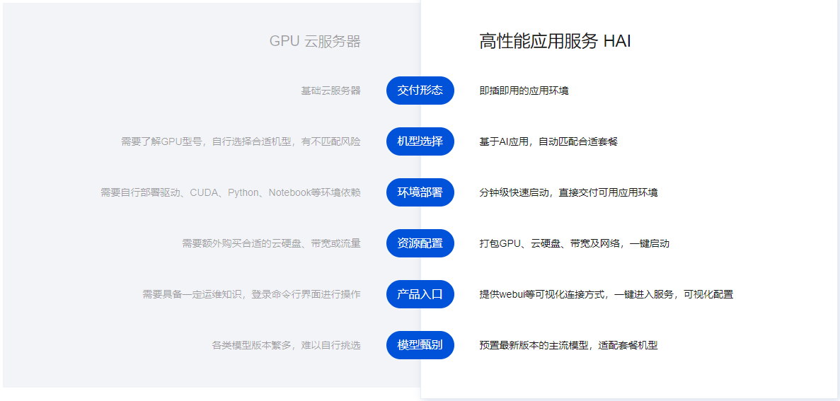 GPU云服务器与HAI对比