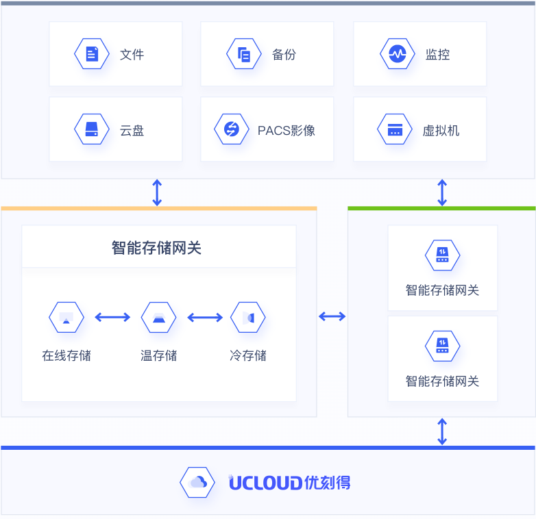 UCloud云智能存储网关解决方案