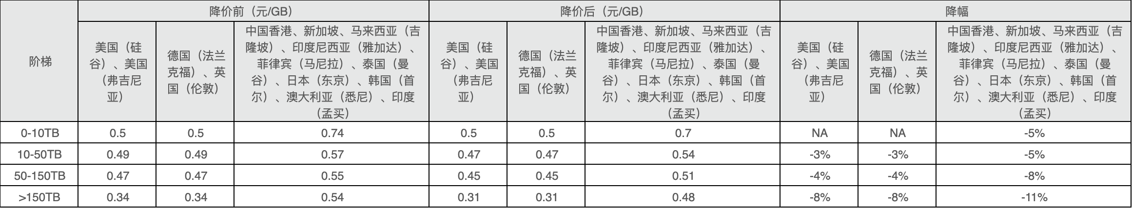 非中国内地地域下调CDT公网流量阶梯目录价