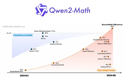 Qwen2-Math