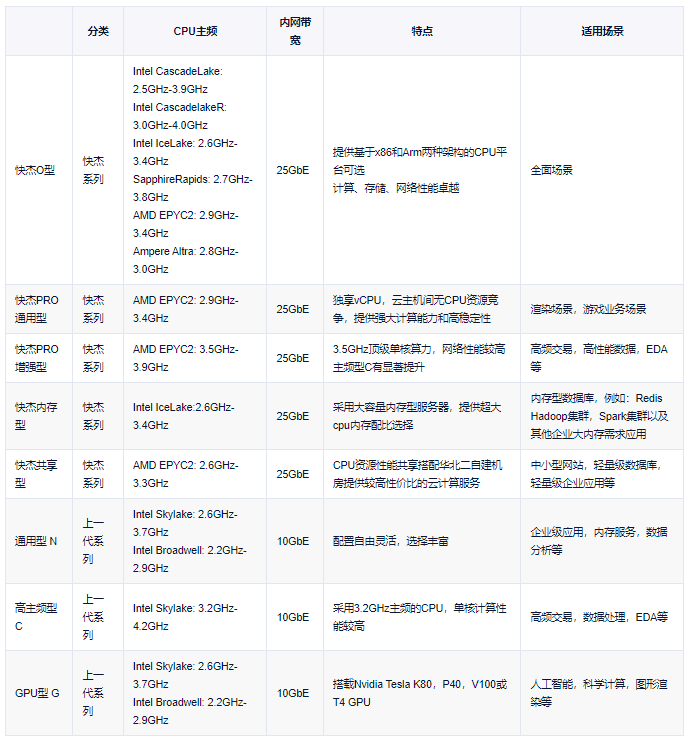 UCloud云主机的产品规格