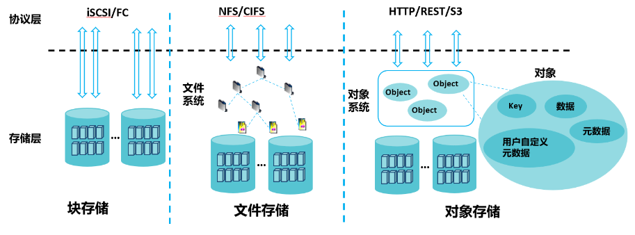 块存储 对象存储 文件存储
