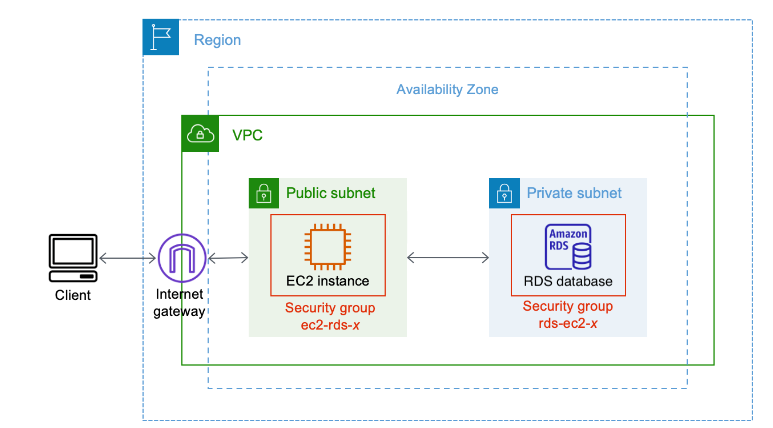 Amazon EC2