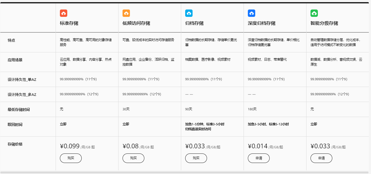 华为云对象存储