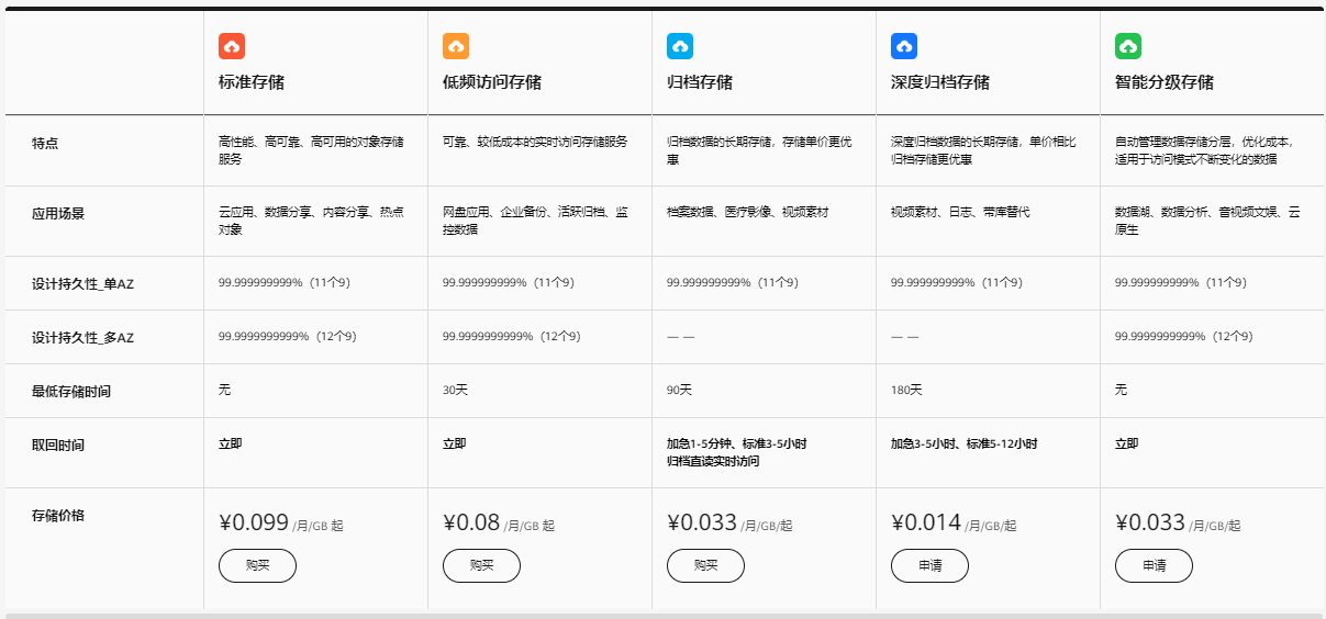 华为云对象存储