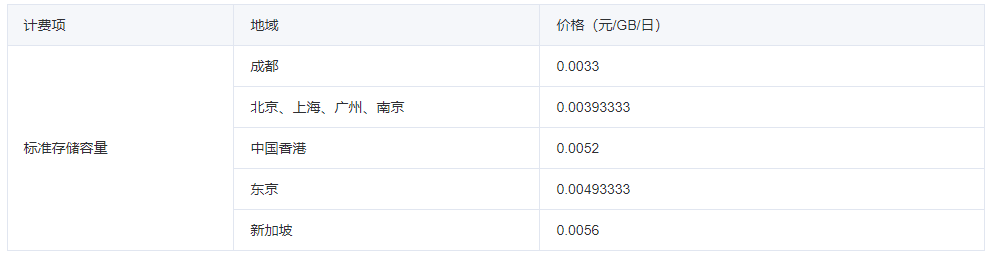 存储容量价格