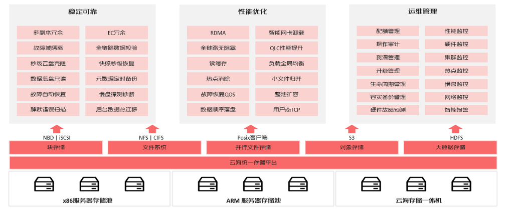 京东云存储云解决方案