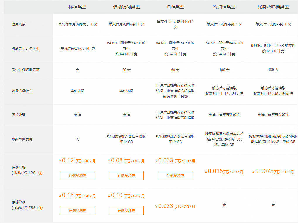 阿里云对象存储