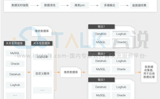 阿里云云上数据集成解决方案