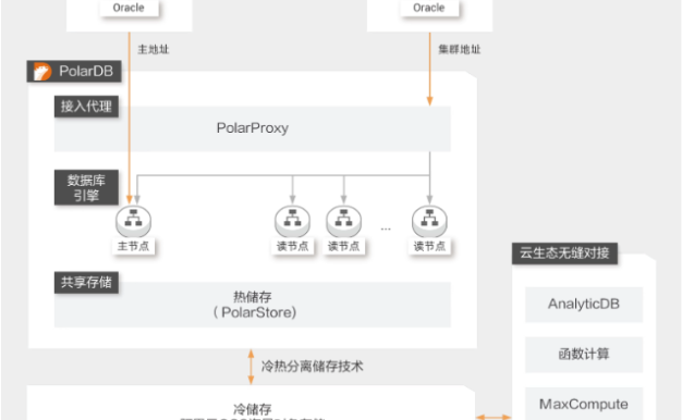 阿里云Oracle数据库一键上云解决方案