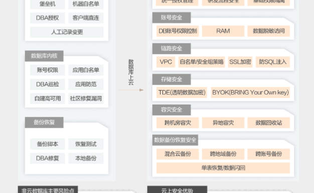 阿里云数据库安全解决方案