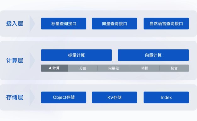 面向大模型 腾讯云发布AI原生向量数据库