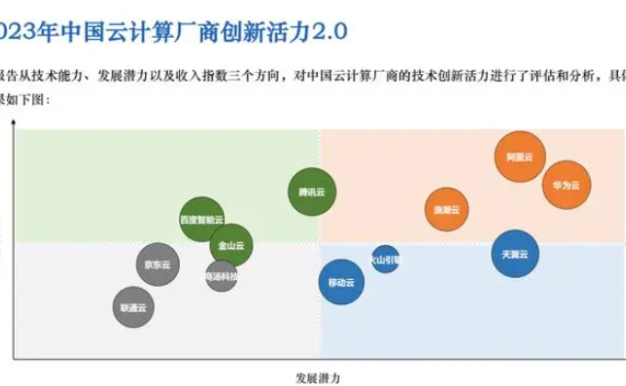 《中国云计算创新活力报告2.0》发布