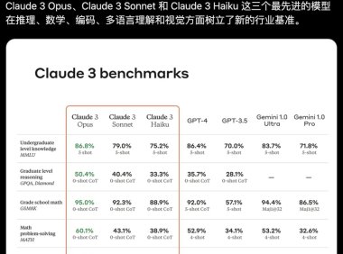 Anthropic官宣发布Claude 3 一举击败GPT-4