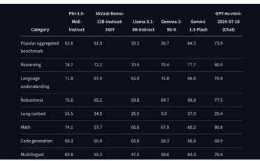 微软发布Phi-3.5系列模型  支持128K上下文 可在移动设备使用