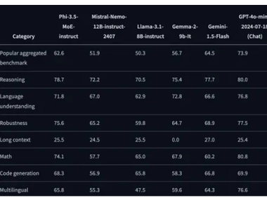 微软发布Phi-3.5系列模型  支持128K上下文 可在移动设备使用