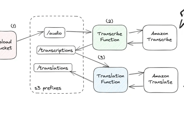 亚马逊Amazon S3+Amazon Lambda实时转录与翻译教程